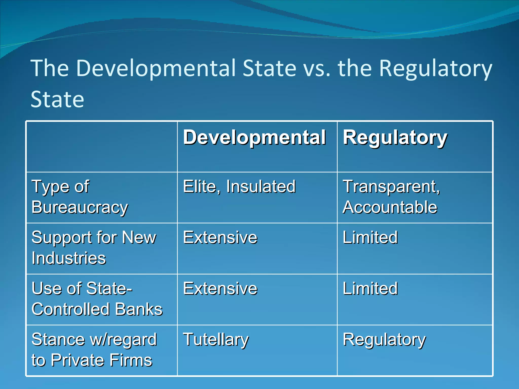 The Developmental State vs. the Regulatory
State
                   Developmental Regulatory

Type of            Elite, Insulated   Transparent,
Bureaucracy                           Accountable
Support for New    Extensive          Limited
Industries
Use of State-      Extensive          Limited
Controlled Banks
Stance w/regard    Tutellary          Regulatory
to Private Firms
 