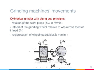 Grinding machines’ movements
Cylindrical grinder with plung-cut principle:
- rotation of the work piece (Swk in m/min)
- infeed of the grinding wheel relative to w/p (cross feed or
infeed S1 )
- reciprocation of wheelhead/table(S2 m/min )
19
 