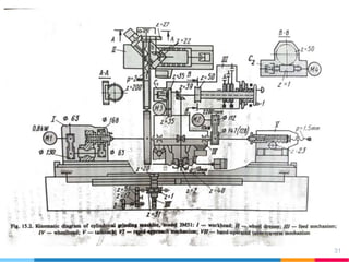 Cylindrical grinding machine’s kinematic diagram (Model 3M151):
31
 