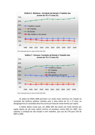 Gráfico 6 - Mulheres - Condição de Estudo e Trabalho das
                                 Jovens de 15 a 17 anos (%)
      70%

      60%

      50%              Trabalha e estuda
      40%              Só Trabalha
                       Só Estuda
      30%
                       Não trabalha e não estuda
      20%

      10%

       0%
               1998       1999     2001      2002      2003   2004   2005   2006       2007   2008

     Fonte: Elaboração Ipea com dados da PNAD 2008, IBGE
                                                                                                      
                  Gráfico 7 - Homens: Condição de Estudo e Trabalho dos
                                Jovens de 15 a 17 anos (%)
      70%

      60%

      50%                                                  Trabalha e estuda
                                                           Só Trabalha
      40%
                                                           Só Estuda
      30%                                                  Não trabalha e não estuda

      20%

      10%

       0%
               1998      1999      2001      2002      2003   2004   2005   2006   2007       2008

     Fonte: Elaboração Ipea com dados da PNAD 2008, IBGE
                                                                                                      
 
       Os  dados  da  PNAD  2008  permitem  um  ainda  maior  otimismo  em  relação  ao 
resultado  das  políticas  públicas  voltadas  para  a  faixa  etária  de  15  a  17  anos,  ao 
desagregarmos os resultados descritos acima por faixa de renda familiar per capita.   
        A  tabela  abaixo  revela  que,  em  2008,  66%  das  jovens  de  renda  familiar  per 
capita  abaixo  de  até  meio  salário  mínimo  só  estudava,  contra  63%  em  2007.  Isto 
substitui  a  condição  de  não  estudar  e  nem  trabalhar,  que  caiu  de  17%  para  15%  de 
2007 a 2008.   
         
         
 