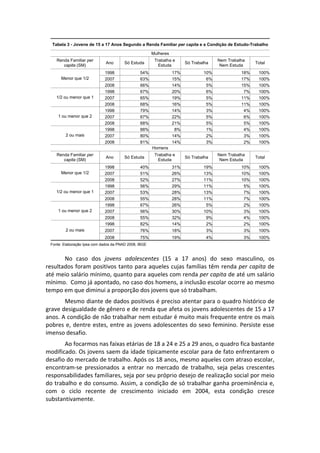 Tabela 3 - Jovens de 15 a 17 Anos Segundo a Renda Familiar per capita e a Condição de Estudo-Trabalho

                                                          Mulheres
       Renda Familiar per                                  Trabalha e                    Nem Trabalha
                                 Ano       Só Estuda                       Só Trabalha                   Total
          capita (SM)                                        Estuda                       Nem Estuda
                                1998               54%               17%           10%             18%    100%
         Menor que 1/2          2007               63%               15%            6%             17%    100%
                                2008               66%               14%            5%             15%    100%
                                1998               67%               20%            6%              7%    100%
       1/2 ou menor que 1       2007               65%               19%            5%             11%    100%
                                2008               68%               16%            5%             11%    100%
                                1998               79%               14%            3%              4%    100%
        1 ou menor que 2        2007               67%               22%            5%              6%    100%
                                2008               68%               21%            5%              5%    100%
                                1998               88%                8%            1%              4%    100%
            2 ou mais           2007               80%               14%            2%              3%    100%
                                2008               81%               14%            3%              2%    100%
                                                          Homens
       Renda Familiar per                                  Trabalha e                    Nem Trabalha
                                 Ano       Só Estuda                       Só Trabalha                   Total
          capita (SM)                                        Estuda                       Nem Estuda
                                1998               40%               31%           19%             10%    100%
         Menor que 1/2          2007               51%               26%           13%             10%    100%
                                2008               52%               27%           11%             10%    100%
                                1998               56%               29%           11%              5%    100%
       1/2 ou menor que 1       2007               53%               28%           13%              7%    100%
                                2008               55%               28%           11%              7%    100%
                                1998               67%               26%            5%              2%    100%
        1 ou menor que 2        2007               56%               30%           10%              3%    100%
                                2008               55%               32%            9%              4%    100%
                                1998               82%               14%            2%              2%    100%
            2 ou mais           2007               76%               18%            3%              3%    100%
                                2008               75%               19%            4%              3%    100%
    Fonte: Elaboração Ipea com dados da PNAD 2008, IBGE
 
       No  caso  dos  jovens  adolescentes  (15  a  17  anos)  do  sexo  masculino,  os 
resultados foram positivos tanto para aqueles cujas famílias têm renda per capita de 
até meio salário mínimo, quanto para aqueles com renda per capita de até um salário 
mínimo.  Como já apontado, no caso dos homens, a inclusão escolar ocorre ao mesmo 
tempo em que diminui a proporção dos jovens que só trabalham. 
       Mesmo diante de dados positivos é preciso atentar para o quadro histórico de 
grave desigualdade de gênero e de renda que afeta os jovens adolescentes de 15 a 17 
anos. A condição de não trabalhar nem estudar é muito mais frequente entre os mais 
pobres  e,  dentre  estes,  entre  as  jovens  adolescentes  do  sexo  feminino.  Persiste  esse 
imenso desafio.  
       Ao focarmos nas faixas etárias de 18 a 24 e 25 a 29 anos, o quadro fica bastante 
modificado. Os jovens saem da idade tipicamente escolar para de fato enfrentarem o 
desafio do mercado de trabalho. Após os 18 anos, mesmo aqueles com atraso escolar, 
encontram‐se  pressionados  a  entrar  no  mercado  de  trabalho,  seja  pelas  crescentes 
responsabilidades familiares, seja por seu próprio desejo de realização social por meio 
do trabalho e do consumo. Assim, a condição de só trabalhar ganha proeminência e, 
com  o  ciclo  recente  de  crescimento  iniciado  em  2004,  esta  condição  cresce 
substantivamente.  
 
 