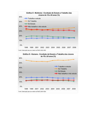 Gráfico 8 - Mulheres - Condição de Estudo e Trabalho das
                              Jovens de 18 a 24 anos (%)
 60%
                 Trabalha e estuda

 50%             Só Trabalha
                 Só Estuda
 40%             Não trabalha e não estuda

 30%

 20%

 10%

  0%
          1998       1999     2001      2002      2003   2004   2005   2006   2007   2008
Fonte: Elaboração Ipea com dados da PNAD 2008, IBGE
                                                                                               
        Gráfico 9 - Homens - Condição de Estudo e Trabalho dos Jovens
                              de 18 a 24 anos (%)
 60%


 50%

                                                                  Trabalha e estuda
 40%
                                                                  Só Trabalha
                                                                  Só Estuda
 30%
                                                                  Não trabalha e não estuda

 20%

 10%

  0%
          1998      1999      2001      2002      2003   2004   2005   2006   2007   2008
Fonte: Elaboração Ipea com dados da PNAD 2008, IBGE
                                                                                               
 