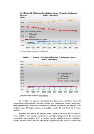 Fonte:
              Gráfico 10 - Mulheres - Condição de Estudo e Trabalho das Jovens
         Elaboraçã                    de 25 a 29 anos (%)
         o60%
           Ipea


         50%

         40%

         30%            Trabalha e estuda
                        Só Trabalha
         20%
                        Só Estuda
                        Não trabalha e não estuda
         10%

           0%
                  1998      1999      2001      2002      2003   2004   2005   2006   2007   2008

        Fonte: Elaboração Ipea com dados da PNAD 2008, IBGE


 
             Gráfico 11 - Homens - Condição de Estudo e Trabalho dos Jovens
                                    de 25 a 29 anos (%)
         90%
         80%
         70%
         60%
         50%                                                              Trabalha e estuda
                                                                          Só Trabalha
         40%
                                                                          Só Estuda
         30%                                                              Não trabalha e não estuda
         20%
         10%
          0%
                  1998      1999      2001      2002      2003   2004   2005   2006   2007   2008

        Fonte: Elaboração Ipea com dados da PNAD 2008, IBGE
        F t El b       ã I         d d d PNAD 2008 IBGE
 
        De imediato, fica patente a brutal diferença de gênero nessas fases da vida. O 
advento das mulheres jovens que não estudam nem trabalham é bastante expressivo, 
contrastando  com  a  inequívoca  inserção  dos  homens  no  mercado  de  trabalho.  Não 
obstante  essa  diferença  histórica,  a  evolução  recente  do  caso  feminino  é  muito 
positiva.   
         As curvas em formato de “boca de jacaré” entre as condições de ‘só trabalhar’ 
e  ‘não  trabalhar  nem  estudar’  mostram  que  uma  parcela  importante  das  jovens,  em 
especial  das  jovens  adultas  de  25  a  29  anos  que  não  trabalhavam  nem  estudavam, 
passa a trabalhar. Resultado: em 2008 a participação das jovens que não trabalhavam 
 