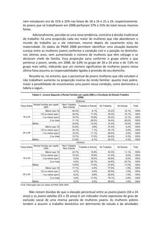 nem estudavam era de 31% e 32% nas faixas de 18 a 24 e 25 a 29, respectivamente.  
  As jovens que só trabalhavam em 2008 perfaziam 37% e 55% do total nessas mesmas 
  faixas.  
          Adicionalmente, percebe‐se uma nova tendência, contrária à divisão tradicional 
  do  trabalho:  há  uma  proporção  cada  vez  maior  de  mulheres  que  não  abandonam  o 
  mundo  do  trabalho  ou  a  ele  retornam,  mesmo  depois  do  casamento  e/ou  da 
  maternidade.  Os  dados  da  PNAD  2008  permitem  identificar  uma  situação  bastante 
  curiosa entre as mulheres jovens conforme a condição civil e a posição no domicílio: 
  nos  últimos  anos,  vem  aumentando  o  número  de  mulheres  que  têm  cônjuge  e  se 
  declaram  chefe  de  família.  Essa  proporção  varia  conforme  o  grupo  etário  a  que 
  pertence a jovem, sendo, em 2008, de 3,0% no grupo de 18 a 24 anos e de 7,0% no 
  grupo  mais  velho,  indicando  que  um  número  significativo  de  mulheres  jovens  nessa 
  última faixa assumiu as responsabilidades ligadas à provisão do seu domicílio. 
       Ressalta‐se, no entanto, que o percentual de jovens mulheres que não estudam e 
  não  trabalham  aumenta  na  proporção  inversa  da  renda  familiar:  quanto  mais  pobre, 
  maior a possibilidade de encontramos uma jovem nessa condição, como demonstra a 
  tabela a seguir.  

            Tabela 4 - Jovens Segundo a Renda Familiar per capita (SM) e a Condição de Estudo-Trabalho
                                                     (2008)
                                                           Mulheres
             Renda Familiar per capita      Nem Trabalha
Faixa Etária                                                  Trabalha e Estuda   Só Trabalha    Só Estuda     Total
                     (SM)                    Nem Estuda
                            Menor que 1/2             50.5%               8.1%           25.2%         16.1%    100%
                       1/2 ou menor que 1             34.3%              11.3%           39.3%         15.1%    100%
  18 a 24                1 ou menor que 2             16.7%              19.8%           50.4%         13.1%    100%
                                2 ou mais             11.1%              28.5%           34.4%         26.0%    100%
               Média                                  30.9%              15.2%           37.4%         16.5%    100%
                            Menor que 1/2             53.6%               3.8%           37.4%          5.2%    100%
                       1/2 ou menor que 1             35.1%               7.1%           54.1%          3.8%    100%
  25 a 29                1 ou menor que 2             19.2%              11.1%           66.6%          3.0%    100%
                                2 ou mais             10.7%              17.4%           66.6%          5.3%    100%
               Média                                  31.9%               9.1%           54.7%          4.3%    100%
                                                          Homens
               Renda Familiar per capita    Nem Trabalha
Faixa Etária                                                  Trabalha e Estuda   Só Trabalha    Só Estuda     Total
                       (SM)                  Nem Estuda
                            Menor que 1/2             22.7%              12.8%           53.3%         11.1%    100%
                       1/2 ou menor que 1             15.3%              14.8%           61.4%          8.5%    100%
  18 a 24                1 ou menor que 2              8.2%              18.2%           65.6%          8.0%    100%
                                2 ou mais              6.0%              28.7%           44.6%         20.7%    100%
               Média                                  13.6%              17.6%           57.8%         11.0%    100%
                           Menor que 1/2              17.1%               4.0%           77.0%          1.9%    100%
                       1/2 ou menor que 1             9.7%                5.9%           82.9%          1.5%    100%
  25 a 29               1 ou menor que 2              6.2%                9.8%           82.6%          1.4%    100%
                                2 ou mais             3.8%               17.4%           76.1%          2.8%    100%
               Média                                  9.2%                9.0%           80.0%          1.8%    100%
Fonte: Elaboração Ipea com dados da PNAD 2008, IBGE
   
       Não restam dúvidas de que o elevado percentual entre as jovens‐jovens (18 a 24 
  anos) e as jovens adultas (25 a 29 anos) é um indicador muito expressivo do grau de 
  exclusão  social  de  uma  imensa  parcela  de  mulheres  jovens.  As  mulheres  pobres 
  tendem  a  assumir  o  trabalho  doméstico  em  detrimento  do  estudo  e  de  atividades 
 