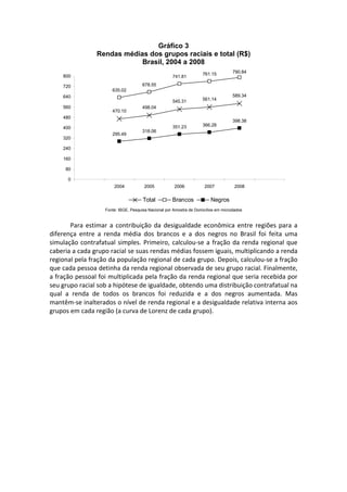 Gráfico 3
                  Rendas médias dos grupos raciais e total (R$)
                              Brasil, 2004 a 2008
                                                                      761.15          790.84
     800                                               741.81

     720                                678.55
                        635.02
     640                                                                              589.34
                                                       545.31         561.14
     560                                498.04
                        470.10
     480
                                                                                      398.38
                                                       351.23         366.28
     400
                                        318.06
                        295.49
     320

     240

     160

      80

       0
                         2004           2005            2006           2007            2008

                                        Total          Brancos             Negros
                     Fonte: IBGE, Pesquisa Nacional por Amostra de Domicílios em microdados
 
        Para  estimar  a  contribuição  da  desigualdade  econômica  entre  regiões  para  a 
diferença  entre  a  renda  média  dos  brancos  e  a  dos  negros  no  Brasil  foi  feita  uma 
simulação  contrafatual  simples.  Primeiro,  calculou‐se  a  fração  da  renda  regional  que 
caberia a cada grupo racial se suas rendas médias fossem iguais, multiplicando a renda 
regional pela fração da população regional de cada grupo. Depois, calculou‐se a fração 
que cada pessoa detinha da renda regional observada de seu grupo racial. Finalmente, 
a fração pessoal foi multiplicada pela fração da renda regional que seria recebida por 
seu grupo racial sob a hipótese de igualdade, obtendo uma distribuição contrafatual na 
qual  a  renda  de  todos  os  brancos  foi  reduzida  e  a  dos  negros  aumentada.  Mas 
mantêm‐se inalterados o nível de renda regional e a desigualdade relativa interna aos 
grupos em cada região (a curva de Lorenz de cada grupo). 
 
 