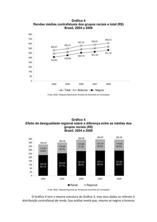 Gráfico 4
            Rendas médias contrafatuais dos grupos raciais e total (R$)
                              Brasil, 2004 a 2008
     800

     720                                                                                  650.72
                                                             607.22       622.81
     640
                                            556.37
                            526.07
     560

     480                                                                                  531.18
                                                             484.16       501.05
     400                                    439.88
                            410.83
     320

     240

     160

      80

       0
                             2004            2005            2006          2007            2008

                                             Total           Brancos           Negros
                         Fonte: IBGE, Pesquisa Nacional por Amostra de Domicílios em microdados
 




                                  Gráfico 5
    Efeito da desigualdade regional sobre a diferença entre as médias dos
                             grupos raciais (R$)
                             Brasil, 2004 a 2008

                                                             390.58             394.87             392.46
      400
                                     360.49
      360       339.54
                                                             123.06             121.76             119.54
      320                            116.49                  31.5%              30.8%              30.5%
                115.24               32.3%
      280
                33.9%
      240
      200
      160                                                                       273.11             272.92
                                                             267.53
                224.30               244.00
      120                                                    68.5%              69.2%              69.5%
                66.1%                67.7%
      80
      40
       0
                2004                  2005                   2006                 2007             2008


                                                    Racial            Regional
                         Fonte: IBGE, Pesquisa Nacional por Amostra de Domicílios em microdados
 
        O Gráfico 4 tem a mesma estrutura do Gráfico 3, mas seus dados se referem à 
distribuição contrafatual de renda. Sua análise revela que, mesmo se negros e brancos 
 