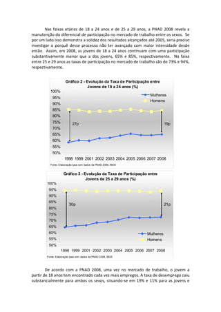 Nas  faixas  etárias  de  18  a  24  anos  e  de  25  a  29  anos,  a  PNAD  2008  revela  a 
manutenção do diferencial de participação no mercado de trabalho entre os sexos.  Se 
por um lado isso demonstra a solidez dos resultados alcançados até 2005, seria preciso 
investigar  o  porquê  desse  processo  não  ter  avançado  com  maior  intensidade  desde 
então.  Assim, em 2008, as jovens de 18 a 24 anos continuam com uma participação 
substantivamente  menor  que  a  dos  jovens,  65%  e  85%,  respectivamente.    Na  faixa 
entre 25 e 29 anos as taxas de participação no mercado de trabalho são de 73% e 94%, 
respectivamente. 
           
                         Gráfico 2 - Evolução da Taxa de Participação entre
                                      Jovens de 18 a 24 anos (%)
              100%
                                                                           Mulheres
               95%
                                                                           Homens
               90%
               85%
               80%
               75%            27p                                                   19p
               70%
               65%
               60%
               55%
               50%
                        1998 1999 2001 2002 2003 2004 2005 2006 2007 2008
              Fonte: Elaboração Ipea com dados da PNAD 2008, IBGE
                                                                                           
                        Gráfico 3 - Evolução da Taxa de Participação entre
                                     Jovens de 25 a 29 anos (%)
         100%
           95%
           90%
           85%
                            30p                                                     21p
           80%
           75%
           70%
           65%
           60%                                                           Mulheres
           55%                                                           Homens
           50%
                     1998 1999 2001 2002 2003 2004 2005 2006 2007 2008
         Fonte: Elaboração Ipea com dados da PNAD 2008, IBGE
                                                                                           
 
        De  acordo  com  a  PNAD  2008,  uma  vez  no  mercado  de  trabalho,  o  jovem  a 
partir de 18 anos tem encontrado cada vez mais empregos. A taxa de desemprego caiu 
substancialmente  para  ambos  os  sexos,  situando‐se  em  19%  e  11%  para  as  jovens  e 
 