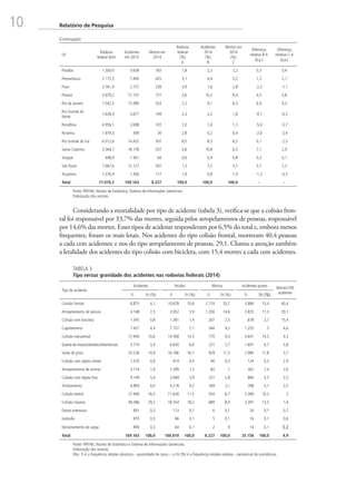 10 Relatório de Pesquisa
UF
Rodovia
federal (km)
Acidentes
em 2014
Mortos em
2014
Rodovia
federal
(%)
A
Acidentes
2014
(%)
B
Mortos em
2014
(%)
C
Diferença
relativa B-A
(p.p.)
Diferença
relativa C-A
(p.p.)
Paraíba 1.300,0 3.658 183 1,8 2,2 2,2 0,3 0,4
Pernambuco 2.175,5 7.400 425 3,1 4,4 5,2 1,3 2,1
Piauí 2.761,4 2.727 228 3,9 1,6 2,8 -2,3 -1,1
Paraná 3.979,2 17.157 777 5,6 10,2 9,4 4,5 3,8
Rio de Janeiro 1.542,5 15.389 533 2,2 9,1 6,5 6,9 4,3
Rio Grande do
Norte
1.628,4 3.671 149 2,3 2,2 1,8 -0,1 -0,5
Rondônia 4.956,1 2.698 103 7,0 1,6 1,3 -5,4 -5,7
Roraima 1.974,3 309 30 2,8 0,2 0,4 -2,6 -2,4
Rio Grande do Sul 6.012,6 14.422 507 8,5 8,5 6,2 0,1 -2,3
Santa Catarina 2.569,7 18.178 537 3,6 10,8 6,5 7,1 2,9
Sergipe 448,9 1.561 64 0,6 0,9 0,8 0,3 0,1
São Paulo 1.067,6 12.127 307 1,5 7,2 3,7 5,7 2,2
Tocantins 1.376,9 1.300 117 1,9 0,8 1,4 -1,2 -0,5
Total 71.010,2 169.163 8.227 100,0 100,0 100,0 - -
Fonte: PRF/MJ, Núcleo de Estatística, Sistema de Informações Gerenciais.
Elaboração dos autores.
Considerando a mortalidade por tipo de acidente (tabela 3), verifica-se que a colisão fron-
tal foi responsável por 33,7% das mortes, seguida pelos atropelamentos de pessoas, responsável
por 14,6% das mortes. Esses tipos de acidente responderam por 6,5% do total e, embora menos
frequentes, foram os mais letais. Nos acidentes do tipo colisão frontal, morreram 40,4 pessoas
a cada cem acidentes; e nos do tipo atropelamento de pessoas, 29,1. Chama a atenção também
a letalidade dos acidentes do tipo colisão com bicicleta, com 15,4 mortes a cada cem acidentes.
TABELA 3
Tipo versus gravidade dos acidentes nas rodovias federais (2014)
Tipo de acidente
Acidentes Feridos Mortos Acidentes graves Mortes/100
acidentesFi Fri (%) Fi Fri (%) Fi Fri (%) Fi Fri (%)
Colisão frontal 6.875 4,1 10.678 10,6 2.774 33,7 3.884 15,4 40,4
Atropelamento de pessoa 4.148 2,5 3.952 3,9 1.204 14,6 2.835 11,3 29,1
Colisão com bicicleta 1.345 0,8 1.381 1,4 207 2,5 678 2,7 15,4
Capotamento 7.427 4,4 7.157 7,1 344 4,2 1.255 5 4,6
Colisão transversal 17.944 10,6 14.568 14,5 770 9,4 3.641 14,5 4,3
Queda de motocicleta/bicicleta/veículo 5.774 3,4 6.650 6,6 221 2,7 1.697 6,7 3,8
Saída de pista 25.226 14,9 16.186 16,1 929 11,3 2.980 11,8 3,7
Colisão com objeto móvel 1.370 0,8 414 0,4 40 0,5 124 0,5 2,9
Atropelamento de animal 3.174 1,9 1.299 1,3 82 1 362 1,4 2,6
Colisão com objeto fixo 9.149 5,4 3.949 3,9 231 2,8 884 3,5 2,5
Tombamento 6.804 4,0 4.218 4,2 169 2,1 768 3,1 2,5
Colisão lateral 27.940 16,5 11.626 11,5 554 6,7 2.589 10,3 2
Colisão traseira 49.386 29,2 18.354 18,2 689 8,4 3.397 13,5 1,4
Danos eventuais 841 0,5 113 0,1 6 0,1 34 0,1 0,7
Incêndio 870 0,5 66 0,1 5 0,1 16 0,1 0,6
Derramamento de carga 890 0,5 64 0,1 2 0 14 0,1 0,2
Total 169.163 100,0 100.810 100,0 8.227 100,0 25.158 100,0 4,9
Fonte: PRF/MJ, Núcleo de Estatística e Sistema de Informações Gerenciais.
Elaboração dos autores.
Obs.: Fi é a frequência simples absoluta – quantidade de casos –; e Fri (%) é a frequência simples relativa – percentual de ocorrências.
(Continuação)
 