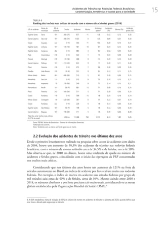 15Acidentes de Trânsito nas Rodovias Federais Brasileiras:
caracterização, tendências e custos para a sociedade
TABELA 4
Ranking dos trechos mais críticos de acordo com o número de acidentes graves (2014)
UF do acidente
Nome do
município
BR do
acidente
Trecho Acidentes Mortos
Acidentes
graves¹
Acidentes
(%)
Mortos (%)
Acidentes
graves (%)
Espírito Santo Serra 101 260-270 877 11 126 0,52 0,13 0,50
Santa Catarina São José 101 200-210 1.502 6 125 0,89 0,07 0,50
Ceará Caucaia 222 0-10 333 11 102 0,20 0,13 0,41
Espírito Santo Linhares 101 140-150 581 10 87 0,34 0,12 0,35
Espírito Santo Cariacica 262 0-10 883 4 82 0,52 0,05 0,33
Pará Ananindeua 316 0-10 922 7 74 0,55 0,09 0,29
Paraná Maringá 376 170-180 488 8 72 0,29 0,10 0,29
Santa Catarina Palhoça 101 210-220 822 9 71 0,49 0,11 0,28
Piauí Teresina 316 0-10 473 7 66 0,28 0,09 0,26
Paraíba João Pessoa 230 20-30 552 9 63 0,33 0,11 0,25
Minas Gerais Betim 381 490-500 515 5 62 0,30 0,06 0,25
Maranhão Sao Luís 135 0-10 313 8 55 0,19 0,10 0,22
Maranhão Imperatriz 10 250-260 240 8 52 0,14 0,10 0,21
Pernambuco Recife 101 60-70 681 13 51 0,40 0,16 0,20
Piauí Teresina 343 340-350 511 5 51 0,30 0,06 0,20
Ceará Fortaleza 116 0-10 599 15 48 0,35 0,18 0,19
Minas Gerais Contagem 40 520-530 367 6 47 0,22 0,07 0,19
Ceará Fortaleza 222 0-10 220 0 46 0,13 0,00 0,18
Espírito Santo São Mateus 101 60-70 198 5 46 0,12 0,06 0,18
Santa Catarina Biguaçu 101 190-200 311 5 46 0,18 0,06 0,18
Total dos vinte trechos mais críticos
(0,27% do total)
200 km 11.388 152 1.372 6,74 1,85 5,45
Fonte: PRF/MJ, Núcleo de Estatística e Sistema de Informações Gerenciais.
Elaboração dos autores.
Nota: ¹Acidentes com ao menos um ferido grave ou um morto.
2.2 Evolução dos acidentes de trânsito nos últimos dez anos
Desde o primeiro levantamento realizado na pesquisa sobre custos de acidentes com dados
de 2004, houve um aumento de 50,3% dos acidentes de trânsito nas rodovias federais
brasileiras, com o número de mortes subindo cerca de 34,5% e de feridos, cerca de 50%.
Mas observa-se que, de 2010 em diante, houve uma tendência de queda no número de
acidentes e feridos graves, coincidindo com o início das operações da PRF concentradas
nos trechos mais críticos.
Considerando que nos últimos dez anos houve um aumento de 121% na frota de
veículos automotores no Brasil, os índices de acidente por frota caíram muito nas rodovias
federais. Por exemplo, o índice de mortes em acidentes nas estradas federais por grupo de
mil veículos caiu cerca de 40% e de feridos, cerca de 30%. Mesmo caindo entre 2010 e
2014, os números absolutos e por frota precisam cair muito mais, considerando-se as metas
globais estabelecidas pela Organização Mundial da Saúde (OMS).4
4.A OMS estabeleceu meta de redução de 50% do volume de mortes em acidentes de trânsito no planeta até 2020, quando definiu que
esta fosse a década pela segurança no trânsito.
 