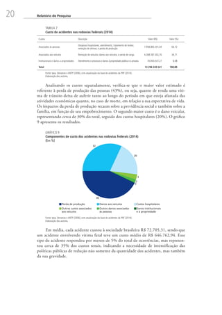 20 Relatório de Pesquisa
TABELA 7
Custo de acidentes nas rodovias federais (2014)
Custos Descrição Valor (R$) Valor (%)
Associados às pessoas
Despesas hospitalares; atendimento; tratamento de lesões;
remoção de vítimas; e perda de produção.
7.958.883.201,04 64,72
Associados aos veículos Remoção de veículos; danos aos veículos; e perda de carga. 4.268.587.302,76 34,71
Institucionais e danos a propriedades Atendimento e processos e danos à propriedade pública e à privada. 70.850.037,27 0,58
Total   12.298.320.541 100,00
Fonte: Ipea, Denatran e ANTP (2006), com atualização da base de acidentes da PRF (2014).
Elaboração dos autores.
Analisando os custos separadamente, verifica-se que o maior valor estimado é
referente à perda de produção das pessoas (43%), ou seja, quanto de renda uma víti-
ma de trânsito deixa de auferir tanto ao longo do período em que esteja afastada das
atividades econômicas quanto, no caso de morte, em relação a sua expectativa de vida.
Os impactos da perda de produção recaem sobre a previdência social e também sobre a
família, em função de seu empobrecimento. O segundo maior custo é o dano veicular,
representando cerca de 30% do total, seguido dos custos hospitalares (20%). O gráfico
9 apresenta os resultados.
GRÁFICO 9
Componentes de custo dos acidentes nas rodovias federais (2014)
(Em %)
43
2
20
0
32
3
Perda de produção
Outros danos associados
às pessoas
Custos hospitalares
Danos institucionais
e à propriedade
Danos aos veículos
Outros custos associados
aos veículos
Fonte: Ipea, Denatran e ANTP (2006), com atualização da base de acidentes da PRF (2014).
Elaboração dos autores.
Em média, cada acidente custou à sociedade brasileira R$ 72.705,31, sendo que
um acidente envolvendo vítima fatal teve um custo médio de R$ 646.762,94. Esse
tipo de acidente respondeu por menos de 5% do total de ocorrências, mas represen-
tou cerca de 35% dos custos totais, indicando a necessidade de intensificação das
políticas públicas de redução não somente da quantidade dos acidentes, mas também
da sua gravidade.
 