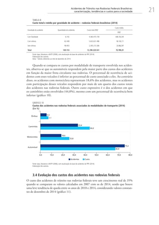 21Acidentes de Trânsito nas Rodovias Federais Brasileiras:
caracterização, tendências e custos para a sociedade
TABELA 8
Custo total e médio por gravidade de acidente – rodovias federais brasileiras (2014)
Gravidade do acidente Quantidade de acidentes Custo total (R$)¹
Custo médio
(R$)¹
Com fatalidade 6.742 4.360.475.739 646.762,94
Com vítimas 62.458 5.632.631.496 90.182,71
Sem vítimas 99.953 2.305.213.306 23.062,97
Total 169.153 12.298.320.541 72.705,31
Fonte: Ipea, Denatran e ANTP (2006), com atualização da base de acidentes da PRF (2014).
Elaboração dos autores.
Nota: ¹ Valores referentes ao mês de dezembro de 2014.
Quando se compara os custos por modalidade de transporte envolvida nos aciden-
tes, observa-se que os automóveis respondem pela maior parte dos custos dos acidentes
em função da maior frota circulante nas rodovias. O percentual de ocorrência de aci-
dentes com esses veículos é inferior ao percentual de custo associado a eles. Ao contrário
disso, os acidentes com motocicleta representam 18,6% dos acidentes, mas os acidentes
com participação desses veículos respondem por mais de um quarto dos custos totais
dos acidentes nas rodovias federais. Outro custo expressivo é o dos acidentes em que
os caminhões estão envolvidos (44,0%), mesmo com um percentual de ocorrência bem
inferior (gráfico 10).
GRÁFICO 10
Custos dos acidentes nas rodovias federais associados às modalidades de transporte (2014)
(Em %)
66,8
25,8
44,0
7,1
75,2
18,6
33,4
5,5
0,0 10,0 20,0 30,0 40,0 50,0 60,0 70,0 80,0
Automóvel
Motocicleta
Caminhão
Ônibus
Acidentes Custo
Fonte: Ipea, Denatran e ANTP (2006), com atualização da base de acidentes da PRF (2014).
Elaboração dos autores.
3.4 Evolução dos custos dos acidentes nas rodovias federais
O custo dos acidentes de trânsito nas rodovias federais teve um crescimento real de 35%
quando se comparam os valores calculados em 2007 com os de 2014, sendo que houve
uma leve tendência de queda entre os anos de 2010 e 2014, considerando valores constan-
tes de dezembro de 2014 (gráfico 11).
 