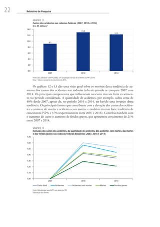 22 Relatório de Pesquisa
GRÁFICO 11
Custos dos acidentes nas rodovias federais (2007, 2010 e 2014)
(Em R$ bilhões)¹
9,1
13,0
12,3
0,0
2,0
4,0
6,0
8,0
10,0
12,0
14,0
2007 2010 2014
Fonte: Ipea, Denatran e ANTP (2006), com atualização da base de acidentes da PRF (2014).
Nota: ¹ Valores constantes de dezembro de 2014.
Os gráficos 12 e 13 dão uma visão geral sobre os motivos dessa tendência de au-
mento dos custos dos acidentes nas rodovias federais quando se compara 2007 com
2014. Os principais componentes que influenciam no custo tiveram forte crescimen-
to no período considerado. A quantidade de acidentes, por exemplo, subiu cerca de
40% desde 2007, apesar de, no período 2010 a 2014, ter havido uma inversão dessa
tendência. Os principais fatores que contribuem com a elevação dos custos dos aciden-
tes – número de mortes e acidentes com mortes – também tiveram forte tendência de
crescimento (52% e 37% respectivamente entre 2007 e 2014). Contribui também com
o aumento do custo o aumento de feridos graves, que apresentou crescimento de 21%
entre 2007 e 2014.
GRÁFICO 12
Evolução dos custos dos acidentes, da quantidade de acidentes, dos acidentes com mortes, das mortes
e dos feridos graves nas rodovias federais brasileiras (2007, 2010 e 2014)
Custo total Acidentes Acidentes com mortes Mortes Feridos graves
1,00
1,10
1,20
1,30
1,40
1,50
1,60
1,70
2007 2010 2014
Fonte: Metodologia Ipea/ANTP, com dados da PRF.
Elaboração dos autores.
 