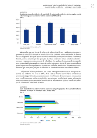 23Acidentes de Trânsito nas Rodovias Federais Brasileiras:
caracterização, tendências e custos para a sociedade
GRÁFICO 13
Variação dos custos dos acidentes, da quantidade de acidentes, dos acidentes com mortes, das mortes
e dos feridos graves nas rodovias federais brasileiras (2007 e 2014)
(Em %)
34,5
44,0
52,4
37,1
21,0
0,0
10,0
20,0
30,0
40,0
50,0
60,0
Custo total Acidentes Acidentes com mortes Mortes Feridos graves
Fonte: Metodologia Ipea/ANTP, com dados da PRF.
Elaboração dos autores.
Vale ressaltar que, em função da redução do volume de acidentes e acidentes graves, princi-
palmente, o custo total caiu entre os anos de 2010 e 2014, mesmo com o crescimento da frota de
veículos no período. Isso pode indicar o sucesso de medidas de redução de acidentes nas rodovias
federais, como a concentração das operações da polícia nos trechos críticos e melhorias da infra-
estrutura e equipamentos de controle de velocidade. De qualquer forma, quando comparado
com meados da década passada, os custos são muito maiores em função do aumento de todos os
seus componentes. Isso significa que, mesmo com resultados positivos nos últimos quatro anos,
há muito que avançar no país para se reduzirem os acidentes de trânsito nas rodovias federais.
Comparando a evolução relativa dos custos totais por modalidade de transporte en-
volvida nos acidentes nos anos de 2007, 2010 e 2014, observa-se uma nítida tendência de
crescimento da participação dos acidentes com envolvimento de motocicletas. Os acidentes
com envolvimento de ônibus e caminhões apresentaram tendência de queda relativa dos
custos, enquanto os com automóvel mantiveram-se relativamente estáveis, com leve tendên-
cia de crescimento em termos relativos.
GRÁFICO 14
Custo dos acidentes nas rodovias federais brasileiras com participação das diversas modalidades de
transporte em relação ao custo total (2007, 2010 e 2014)
(Em %)
63,7
20,9
46,1
8,7
64,7
23,7
44,5
7,5
66,8
25,8
44,0
7,1
0,0 10,0 20,0 30,0 40,0 50,0 60,0 70,0 80,0
Automóvel
Motocicleta
Caminhão
Ônibus
2014 2010 2007
Fonte: Metodologia Ipea/ANTP, com dados da PRF.
Elaboração dos autores.
 