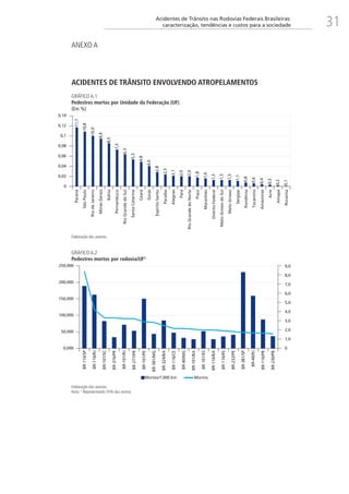 31Acidentes de Trânsito nas Rodovias Federais Brasileiras:
caracterização, tendências e custos para a sociedade
ANEXO A
ACIDENTES DE TRÂNSITO ENVOLVENDO ATROPELAMENTOS
GRÁFICO A.1
Pedestres mortos por Unidade da Federação (UF)
(Em %)
11,7
10,8
10,0
9,4
8,5
7,3
6,3
5,3
4,8
4,0
2,8
2,3
2,1
2,0
2,0
1,8
1,6
1,3
1,3
1,3
1,1
0,8
0,6
0,4
0,3
0,2
0,1
0
0,02
0,04
0,06
0,08
0,1
0,12
0,14
Paraná
SãoPaulo
RiodeJaneiro
MinasGerais
Bahia
Pernambuco
RioGrandedoSul
SantaCatarina
Ceará
Goiás
EspíritoSanto
Paraíba
Alagoas
Pará
RioGrandedoNorte
Piauí
Maranhão
DistritoFederal
MatoGrossodoSul
Sergipe
Rondônia
Tocantins
Amazonas
Acre
Amapá
Roraima
MatoGrosso
Elaboração dos autores.
GRÁFICO A.2
Pedestres mortos por rodovia/UF¹
0
1,0
2,0
3,0
4,0
5,0
6,0
7,0
8,0
9,0
0,000
50,000
100,000
150,000
200,000
250,000
BR-116/SP
BR-116/RJ
BR-101/SC
BR-376/PR
BR-101/RJ
BR-277/PR
BR-101/PE
BR-381/MG
BR-324/BA
BR-116/CE
BR-40/MG
BR-101/BA
BR-101/ES
BR-116/BA
BR-116/RS
BR-232/PE
BR-381/SP
BR-40/RJ
BR-116/PR
BR-230/PB
Mortes/1.000 km Mortos
Elaboração dos autores.
Nota: ¹ Representando 55% dos mortos.
 