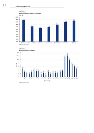 32 Relatório de Pesquisa
GRÁFICO A.3
Pedestres mortos por dia da semana
(Em %)
17,7
12,3
11,1
11,9
13,8
15,9
17,2
0,0
2,0
4,0
6,0
8,0
10,0
12,0
14,0
16,0
18,0
20,0
Domingo Segunda-feira Terça-feira Quarta-feira Quinta-feira Sexta-feira Sábado
Elaboração dos autores.
GRÁFICO A.4
Pedestres mortos por hora
4,5
3,1
2,5
1,9
2,7
4,3
3,5
3,2
1,8
2,2
1,1
2,8
1,5
2,3
2,2
2,5
2,8
3,7
11,3
12,3
9,8
7,4
6,0
4,80,0
2,0
4,0
6,0
8,0
10,0
12,0
14,0
1 2 3 4 5 6 7 8 9 10 11 12 13 14 15 16 17 18 19 20 21 22 23 24
(Em horas)
(Em%)
Elaboração dos autores.
 
