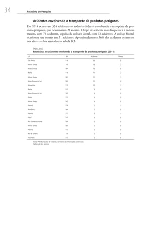34 Relatório de Pesquisa
Acidentes envolvendo o transporte de produtos perigosos
Em 2014 ocorreram 354 acidentes em rodovias federais envolvendo o transporte de pro-
dutos perigosos, que ocasionaram 21 mortes. O tipo de acidente mais frequente é a colisão
traseira, com 74 acidentes, seguida da colisão lateral, com 63 acidentes. A colisão frontal
ocasionou sete mortes em 31 acidentes. Aproximadamente 56% dos acidentes ocorreram
nos vinte trechos arrolados na tabela B.3.
TABELA B.3
Estatísticas de acidentes envolvendo o transporte de produtos perigosos (2014)
UF BR Acidentes Mortos
São Paulo 116 33 0
Minas Gerais 40 18 2
Mato Grosso 364 16 0
Bahia 116 11 2
Minas Gerais 381 11 1
Mato Grosso do Sul 262 11 0
Maranhão 135 10 1
Bahia 242 9 0
Mato Grosso do Sul 163 9 0
Goiás 153 9 0
Minas Gerais 262 8 0
Paraná 376 7 1
Rondônia 364 7 0
Paraná 277 6 1
Piauí 343 6 0
Rio Grande do Norte 304 6 0
Minas Gerais 365 5 0
Paraná 153 5 0
Rio de Janeiro 40 5 0
Tocantins 153 5 0
Fonte: PRF/MJ, Núcleo de Estatística e Sistema de Informações Gerenciais.
Elaboração dos autores.
 