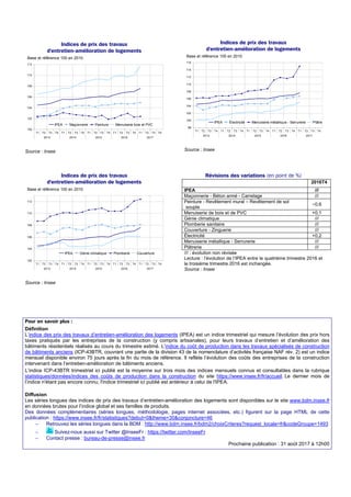 Indices de prix des travaux
d'entretien-amélioration de logements
100
102
104
106
108
110
112
T1 T2 T3 T4 T1 T2 T3 T4 T1 T...