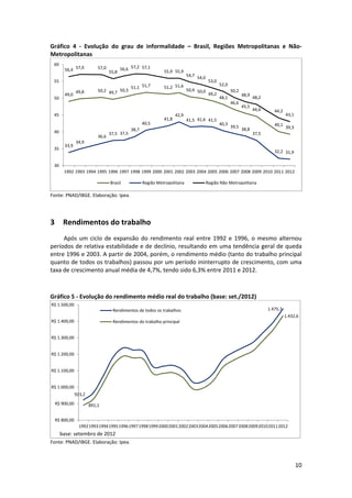 Gráfico  4  ‐  Evolução  do  grau  de  informalidade  –  Brasil,  Regiões  Metropolitanas  e  Não‐
Metropolitanas 
60

56,4 57,0

57,0

55,8

56,6 57,2 57,1

55

50

49,0

49,8

50,2 49,7 50,3

51,1 51,7

51,2 51,6

54,7

54,0

50,4 50,0

53,0
49,2

52,0
50,2
48,1
46,6

45
40,5
40

35

55,9 55,9

36,6
33,9

37,5 37,5

41,8

42,9

38,7

41,5 41,6 41,5

40,3

39,5

48,9
45,5

38,8

48,2
44,6

44,2
40,1

43,1
39,3

37,5

34,9
32,2 31,9

30
1992 1993 1994 1995 1996 1997 1998 1999 2000 2001 2002 2003 2004 2005 2006 2007 2008 2009 2010 2011 2012
Brasil

Região Metropolitana

Região Não Metropolitana

 

Fonte: PNAD/IBGE. Elaboração: Ipea. 

 

3

Rendimentos do trabalho 

Após  um  ciclo  de  expansão  do  rendimento  real  entre  1992  e  1996,  o  mesmo  alternou 
períodos de relativa estabilidade e de declínio, resultando em uma tendência geral de queda 
entre 1996 e 2003. A partir de 2004, porém, o rendimento médio (tanto do trabalho principal 
quanto de todos os trabalhos) passou por um período ininterrupto de crescimento, com uma 
taxa de crescimento anual média de 4,7%, tendo sido 6,3% entre 2011 e 2012. 
 
Gráfico 5 ‐ Evolução do rendimento médio real do trabalho (base: set./2012) 
R$ 1.500,00
Rendimentos de todos os trabalhos

1.475,7
1.432,6

R$ 1.400,00

Rendimentos do trabalho principal

R$ 1.300,00
R$ 1.200,00
R$ 1.100,00
R$ 1.000,00
923,2
R$ 900,00

891,1

R$ 800,00
199219931994199519961997199819992000200120022003200420052006200720082009201020112012

base: setembro de 2012
Fonte: PNAD/IBGE. Elaboração: Ipea. 

 

 
10 
 

 