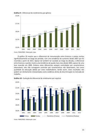 Gráfico 9 – Diferencial de rendimentos por gênero 
‐25,0%

‐27,5%

‐27,5%

‐27,9%
‐28,9%
‐29,6%
‐30,3%

‐30,0%
‐31,6%

‐30,3%

‐30,5%

‐31,2%

‐31,4%
‐32,0%

‐32,5%

‐35,0%
2001

2002

2003

2004

2005

2006

2007

2008

2009

2011

2012

Fonte: PNAD/IBGE. Elaboração: Ipea. 

 

 
O  gráfico  10  mostra  que  o  diferencial  de  remuneração  entre  brancos  e  pretos  oscilou 
significativamente ao longo do período, com uma tendência de aumento desde 2007 que foi 
revertida a partir de 2011. Apesar de também  ter oscilado ao longo da década, o diferencial 
entre brancos e pardos mostra uma tendência de queda mais clara desde 2003, apesar de uma 
leve  reversão  em  2009.  Embora  estes  diferenciais  estejam  controlados  por  características 
observáveis,  eles  não  conseguem  controlar  por  características  não  observáveis,  tais  como 
qualidade  da  educação  obtida  por  estes  trabalhadores.  Sendo  assim,  estes  resultados  não 
podem ser diretamente interpretados como evidência direta de discriminação no mercado de 
trabalho. 
Gráfico 10 ‐ Evolução do diferencial de rendimento por raça/cor 
‐20,0%

‐22,0%

‐22,6%

‐22,2%

‐22,4%

‐21,5%

‐21,9%

‐22,2%
‐22,9%

‐23,8%
‐24,3%

‐24,0%

‐24,9%

‐25,3%

‐26,0%

‐26,1%

‐25,8%

‐22,2%

‐22,6%

‐22,8%
‐22,9%
‐23,6%
‐24,1%

‐24,9%

‐25,8%
‐27,1%

‐28,0%

‐30,0%
2001

2002

Pretos

2003

2004

Pardos

2005

2006

2007

Polinômio (Pretos)

2008

2009

2011

2012

Polinômio (Pardos)

 

Fonte: PNAD/IBGE. Elaboração: Ipea. 

 
 

 
15 

 

 