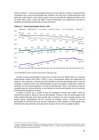 inferior no Brasil – a taxa de participação feminina é muito inferior no Brasil. É especialmente 
sintomático  que  a  taxa  de  participação  das  mulheres  nos  EUA,  que  é  tradicionalmente  mais 
baixa que a  dos homens, seja maior ou igual à taxa do mercado de trabalho brasileiro como 
um  todo.  Mais  ainda,  a  partir  de  2009  a  mesma  apresentou  uma  significativa  reversão  na 
tendência de elevação apresentada nos anos anteriores. 
 
Gráfico 15 – Taxa de participação: Brasil s. EUA 
Brasil

Mulheres

Homens

EUA ‐ Homens

EUA ‐ Mulheres

Brasil

80,0
75,8 75,4

75,0

75,0

74,7

74,4

73,5

75,0
75,0 74,4

73,6

70,0

71,5

72,3

72,0

71,1

73,3

73,2

71,3

70,9

72,0
70,5 70,2
69,9

69,9

68,3 68,2

65,0
60,0
55,0

57,8
58,3 57,9

59,3

58,8
58,1

56,4

59,8

57,4 58,0

59,9

59,6

57,9 58,6 58,6

59,5

59,4

59,2
59,8

59,0

57,7

59,5
57,5 57,5

50,0

49,7
49,0

45,0
45,6

40,0

58,6

47,1

48,9

47,6 47,7

44,9
43,7
43,5
42,4
42,2
1992 1993 1994 1995 1996 1997 1998 1999 2000 2001 2002 2003 2004 2005 2006 2007 2008 2009 2010 2011 2012

 Fonte: PNAD/IBGE e Bureau of Labor Statistics/EUA. Elaboração: Ipea. 

 
De fato, a taxa de participação no país como um todo caiu entre 2009 e 2011 e se manteve 
relativamente  estável  entre  2011  e  2012,  o  que  é  preocupante  diante  dos  argumentos  já 
expostos. Para examinar o impacto que esta redução na taxa de participação teve na taxa de 
ocupação, é possível utilizar uma decomposição na qual as variações na segunda se devem a 
mudanças na taxa de participação ou na taxa de desemprego.9 Assim, uma queda na taxa de 
ocupação deve‐se, necessariamente, a uma redução na taxa de participação, ou a um aumento 
da taxa de desemprego (ou ambos).  
A  tabela  2  mostra  que  a  queda  na  taxa  de  ocupação  no  Brasil  entre  2009  e  2012  foi 
inteiramente  devida  à  queda  na  taxa  de  participação.  Embora  a  taxa  de  desemprego  tenha 
caído  substancialmente,  parte  dessa  queda  não  se  reverteu  em  mais  ocupados  porque  uma 
parcela  desses  trabalhadores  saiu  do  mercado  de  trabalho.  Assim,  a  queda  na  taxa  de 
participação foi tão forte que mais do que compensou a forte redução no desemprego. Esse 
fenômeno foi especialmente acentuado entre os jovens de 15 a 24 e na região nordeste.  
 
 

 

                                                            
9

 A taxa de ocupação (txocupt) é a razão entre a população ocupada (Ot) e a PIAt no ano t. Essa taxa pode ser escrita como: txocupt 
= (Ot/PIAt) = (PEAt/PIAt) × (Ot/PEAt) = (PEAt/PIAt) × (1‐(Dt/PEAt)) = txpartt × (1 – txdest), onde D representa o total de desocupados e 
PEA (=O+D) a população economicamente ativa.  

20 
 

 