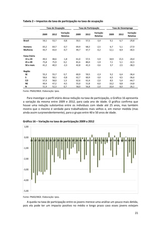 Tabela 2 – Impactos da taxa de participação na taxa de ocupação 
Taxa de Ocupação

Taxa de Participação

 Taxa de Desemprego

2009

2012

Variação 
Relativa 

2009

2012

Variação 
Relativa 

2009

2012

Variação 
Relativa 

Brasil

54,1

53,7

‐0,8

59,5

57,5

‐3,4

9,1

6,7

‐29,8

Homens
Mulheres

65,2
43,7

64,7
43,4

‐0,7
‐0,7

69,9
49,7

68,2
47,7

‐2,5
‐4,2

6,7
12,1

5,1
8,9

‐27,9
‐30,5

Faixa Etária
15 a 24
25 a 49
50 e mais

49,5
75,8
41,2

48,6
75,9
40,3

‐1,8
0,2
‐2,3

61,0
81,6
42,8

57,5
80,0
41,3

‐5,9
‐1,9
‐3,6

18,9
7,1
3,7

15,5
5,1
2,5

‐20,0
‐32,5
‐38,3

Região
SE
S
CO
NE
N

55,3
58,6
57,3
49,4
51,9

55,7
58,1
58,0
47,2
52,3

0,7
‐0,8
1,3
‐4,5
0,7

60,9
62,7
62,6
55,0
58,0

59,5
60,9
61,4
51,8
56,8

‐2,3
‐3,0
‐2,0
‐6,0
‐2,0

9,2
6,5
8,5
10,2
10,4

6,4
4,5
5,4
8,8
8,0

‐36,4
‐36,6
‐44,7
‐14,8
‐26,1

Fonte: PNAD/IBGE. Elaboração: Ipea. 

 

 
Para investigar o perfil etário dessa redução na taxa de participação, o Gráfico 16 apresenta 
a  variação  da  mesma  entre  2009  e  2012,  para  cada  ano  de  idade.  O  gráfico  confirma  que 
houve  uma  redução  substantiva  entre  os  indivíduos  com  idade  até  25  anos,  mas  também 
mostra  que  o  mesmo  é  verdade  para  trabalhadores  mais  velhos  e,  em  menor  medida  (mas 
ainda assim surpreendentemente), para o grupo entre 40 e 50 anos de idade. 
 
Gráfico 16 – Variação na taxa de participação 2009 a 2012 
1,00

0,00
15 17 19 21 23 25 27 29 31 33 35 37 39 41 43 45 47 49 51 53 55 57 59 61 63 65 67 69
‐1,00

‐2,00

‐3,00

‐4,00

‐5,00

 

Fonte: PNAD/IBGE. Elaboração: Ipea. 

A queda na taxa de participação entre os jovens merece uma análise um pouco mais detida, 
pois  ela  pode  ter  um  impacto  positivo  no  médio  e  longo  prazo  caso  esses  jovens  estejam 
21 
 

 