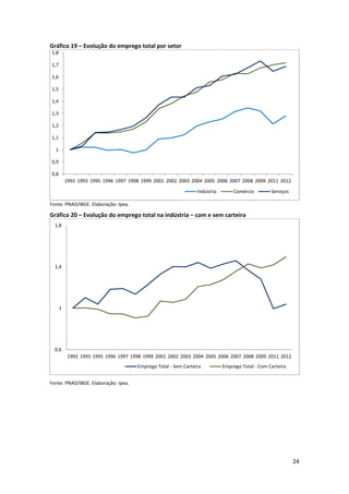 Gráfico 19 – Evolução do emprego total por setor 
1,8
1,7
1,6
1,5
1,4
1,3
1,2
1,1
1
0,9
0,8
1992 1993 1995 1996 1997 1998 1999 2001 2002 2003 2004 2005 2006 2007 2008 2009 2011 2012
Indústria

Comércio

Serviços

 

Fonte: PNAD/IBGE. Elaboração: Ipea.   

Gráfico 20 – Evolução do emprego total na indústria – com e sem carteira 
1,8

1,4

1

0,6
1992 1993 1995 1996 1997 1998 1999 2001 2002 2003 2004 2005 2006 2007 2008 2009 2011 2012
Emprego Total ‐ Sem Carteira

Emprego Total ‐ Com Carteira

 
Fonte: PNAD/IBGE. Elaboração: Ipea. 
 

 

 

24 
 

 