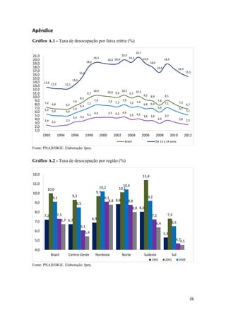 Apêndice 
Gráfico A.1 - Taxa de desocupação por faixa etária (%)
21,0
20,0
19,0
18,0
17,0
16,0
15,0
14,0
13,0
12,0
11,0
10,0
9,0
8,0
7,0
6,0
5,0
4,0
3,0
2,0
1,0

20,0

19,3

18,8 18,9

18,2

20,7
19,3

19,0

18,9
18,0
16,6

16,3
15,5

15,2
12,6

13,3
12,2

12,1
10,4

9,7
8,5
7,2
5,3

2,4

7,6

6,8

6,7

5,0

4,9

3,3

2,5

2,1

1992

5,6

1994

7,6

7,3

10,5
7,9

9,7
7,2

10,2
9,2
7,4

9,1

8,9
7,8

7,3

7,1

6,9

6,8

5,9
4,5

4,4

4,1

3,4

1996

7,9

7,1

6,3

10,0 9,9

1998

2000

4,3

4,6

2002

3,9

2004

4,1

3,6

3,6

2006

5,1

3,7

2,9

2,8

2008

Brasil

6,7

5,7

2010

2,5

2012

De 15 a 24 anos

Fonte: PNAD/IBGE. Elaboração: Ipea.

Gráfico A.2 - Taxa de desocupação por região (%)
12,0

11,4

11,0
10,0

10,4
10,2
10,1
9,7
9,1
8,8 8,8
8,8

10,0
9,1

9,3

9,0

8,5

9,2

8,0 8,0
8,0
7,0

7,2

7,3
6,7 6,7

7,2

6,9

6,5

6,4

6,1
6,0

7,3

5,4

5,3
4,74,5

5,0
4,0
Brasil

Centro‐Oeste

Nordeste

Norte

Sudeste
1992

Sul
2001

2009

Fonte: PNAD/IBGE. Elaboração: Ipea.

26 
 

 