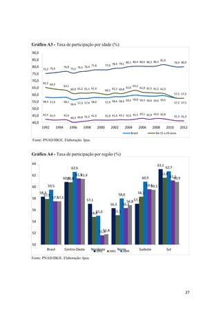 Gráfico A3 - Taxa de participação por idade (%)
90,0
85,0
80,0

76,8

75,2 75,6

75,5

80,4 80,4 80,3 80,5
79,1 80,1
77,9 78,9

77,8
76,5 76,9

81,6

79,9 80,0

75,0
70,0
65,0

65,2 64,3

63,1

60,9 61,2 61,1 61,4

60,1

61,2 60,8 62,0

63,2

61,8 61,5 61,2 61,0
57,5 57,5

60,0
55,0

58,3 57,9

58,1

42,5 41,9

42,0

59,2 59,8 59,3 59,0 59,0 59,5
57,9 58,6 58,6

41,9
40,3 40,8 41,2

57,5 57,5

43,1 42,4 43,0 42,8
41,8 41,9 42,1 42,0 42,5

58,0
56,4 57,3 57,4

41,3 41,3

50,0
45,0
40,0
1992

1994

1996

1998

2000

2002

2004

2006

Brasil

2008

2010

2012

De 15 a 24 anos

Fonte: PNAD/IBGE. Elaboração: Ipea.

Gráfico A4 - Taxa de participação por região (%)
64

63,1

62,6
62
60
58

60,9
60,8

61,6

61,5
61,4

60,9

61,1
60,9

59,6
59,5

59,5
58,3
57,9

62,7

58,0

57,5
57,5

56,8 57,1
56,3

57,1
56,3

56

58,3

55,1

55,0
54,8

54
51,8
51,6

52
50
Brasil

Centro‐Oeste

Nordeste
1992

2001

Norte
2009

Sudeste

Sul

Fonte: PNAD/IBGE. Elaboração: Ipea.

27 
 

 