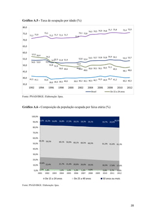 Gráfico A.5 - Taxa de ocupação por idade (%)
80,0
75,0

73,1

71,2 71,9

75,7 75,8
74,3 74,5 74,9 74,8

75,4 75,9

53,7 53,8 53,8 54,4 54,1
52,8 52,4 53,5

53,3 53,7

73,1 72,8

71,2 71,7 71,5 71,7

72,0

70,0
65,0
60,0

57,0 56,4

54,2

55,0

52,3 51,8 51,9
52,1

55,5
52,8

54,0 53,9

50,0

52,0
51,9
48,7
49,6

50,0 49,6

45,0
40,0

41,5 41,1

41,0

35,0

1992

1994

1998

51,1
50,0 50,1 50,1 50,5
49,5

48,1 48,6

41,5 40,9 41,7 41,2
39,9 40,2 40,1 40,3 40,7

40,0
39,0 39,4 39,5

1996

48,6

2000

2002

2004

2006

Brasil

2008

40,2 40,3

2010

2012

De 15 a 24 anos

Fonte: PNAD/IBGE. Elaboração: Ipea.

Gráfico A.6 - Composição da população ocupada por faixa etária (%)
100,0%
90,0%

20,5%
19,7% 20,0%

16,0% 16,3% 16,8% 16,8% 17,3% 18,1% 18,3%
19,1%

80,0%
70,0%
60,0%
50,0%

59,3% 59,5%

60,1% 59,9% 60,1% 60,5%
60,5%

61,3% 61,6% 61,3%

21,7% 21,4% 20,6% 20,0% 19,5%

18,3% 17,8% 17,6%

40,0%
30,0%
20,0%
10,0%

22,6%

22,4%

0,0% 2,0% 1,8%
2001 2002

2003

1,4%
2004

De 15 a 24 anos

1,4%
2005

1,2%
2006

1,2%
2007

0,9%
2008

De 25 a 49 anos

2009

0,8%
2010

0,7%
2011

0,5%
2012

50 anos ou mais

Fonte: PNAD/IBGE. Elaboração: Ipea.

28 
 

 