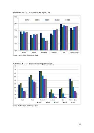 Gráfico A.7 - Taxa de ocupação por região (%)
65,0
1992

2001

2009

2011

2012

60,0

55,0

50,0

45,0

40,0
Brasil

Norte

Nordeste

Sudeste

Sul

Centro‐Oeste

Fonte: PNAD/IBGE. Elaboração: Ipea.

 

Gráfico A.8 - Taxa de informalidade por região (%),
75
70
65
60
55
50
45
40
35
30
Brasil

Norte

Nordeste
1992

Fonte: PNAD/IBGE. Elaboração: Ipea.

Sudeste
2001

Sul
2009

2011

Centro‐Oeste
2012

 

29 
 

 