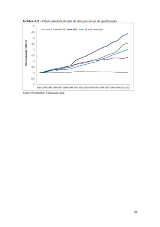Gráfico A.9 – Oferta absoluta de mão de obra por níveis de qualificação
5
0 a 7

8 a 10

EMC

11 a 14

15+

4,5

Oferta Absoluta (1992=1)

4
3,5
3
2,5
2
1,5
1
0,5
0
1992 1993 1995 1996 1997 1998 1999 2001 2002 2003 2004 2005 2006 2007 2008 2009 2011 2012

Fonte: PNAD/IBGE. Elaboração: Ipea.

 
 

 

 

30 
 

 