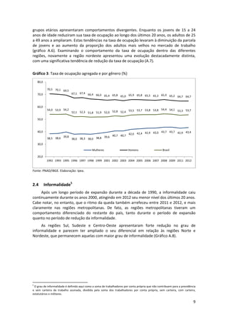 grupos  etários  apresentaram  comportamentos  divergentes.  Enquanto  os  jovens  de  15  a  24 
anos de idade reduziram sua taxa de ocupação ao longo dos últimos 20 anos, os adultos de 25 
a 49 anos a ampliaram. Estas tendências na taxa de ocupação levaram à diminuição da parcela 
de  jovens  e  ao  aumento  da  proporção  dos  adultos  mais  velhos  no  mercado  de  trabalho 
(gráfico  A.6).  Examinando  o  comportamento  da  taxa  de  ocupação  dentro  das  diferentes 
regiões,  novamente  a  região  nordeste  apresentou  uma  evolução  destacadamente  distinta, 
com uma significativa tendência de redução da taxa de ocupação (A.7).  
 
Gráfico 3: Taxa de ocupação agregada e por gênero (%) 
80,0
70,5 70,1 69,5
70,0

60,0

54,0 53,9 54,2

67,1 67,4 66,4 66,0
65,4 65,8 65,0 65,9 65,8 65,5 65,3 65,9 65,2 64,7 64,7

53,5 53,7 53,8 53,8 54,4 54,1 53,3 53,7
52,1 52,3 51,8 51,9 52,0 52,8 52,4

50,0

40,0
39,8
39,6 40,7 40,7
38,5 38,6
38,0 38,3 38,0 38,8

43,7 43,7 42,9 43,4
42,0 42,4 42,9 43,0

30,0
Mulheres

Homens

Brasil

20,0
1992 1993 1995 1996 1997 1998 1999 2001 2002 2003 2004 2005 2006 2007 2008 2009 2011 2012

 

Fonte: PNAD/IBGE. Elaboração: Ipea. 

 

2.4

Informalidade5 

Após  um  longo  período  de  expansão  durante  a  década  de  1990,  a  informalidade  caiu 
continuamente durante os anos 2000, atingindo em 2012 seu menor nível dos últimos 20 anos. 
Cabe notar, no entanto, que o ritmo da queda também arrefeceu entre 2011 e 2012, e mais 
claramente  nas  regiões  metropolitanas.  De  fato,  as  regiões  metropolitanas  tiveram  um 
comportamento  diferenciado  do  restante  do  país,  tanto  durante  o  período  de  expansão 
quanto no período de redução da informalidade.  
As  regiões  Sul,  Sudeste  e  Centro‐Oeste  apresentaram  forte  redução  no  grau  de 
informalidade  e  parecem  ter  ampliado  o  seu  diferencial  em  relação  às  regiões  Norte  e 
Nordeste, que permanecem aquelas com maior grau de informalidade (Gráfico A.8). 
 

 

                                                            
5

 O grau de informalidade é definido aqui como a soma de trabalhadores por conta própria que não contribuem para a previdência 
e  sem  carteira  de  trabalho  assinada,  dividida  pela  soma  dos  trabalhadores  por  conta  própria,  sem  carteira,  com  carteira, 
estatutários e militares. 

9 
 

 