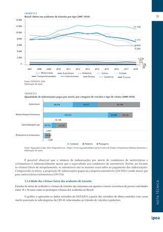 NOTATÉCNICA
11
GRÁFICO 4
Brasil: óbitos em acidentes de trânsito por tipo (2007-2018)
Pedestres
5.832
Ciclistas
Cavaleiros
Motocicletas
11.136
Triciclos
36
Automóveis
7.171
CaminhonetesTransportes pesados Ônibus
178
221
Outros
5.530
0
2007 2008 2009 2010 2011 2012 2013 2014 2015 2016 2017 2018
2.000
4.000
6.000
8.000
10.000
12.000
14.000
1.170
275
757
Fonte: DATASUS, 2020.
Elaboração do autor.
GRÁFICO 5
Quantidade de indenizações pagas por morte, por categoria de veículos e tipo de vítima (2008-2018)
18.793
144.523
66.078
1.545
24.498
55.677
10.267
23.793
30.732
95.190
Ônibus/micro-ônibus/vans
Caminhões/pick-ups
Motocicletas/ciclomotores
Automóveis
Condutor Pedestre Passageiro
10.138
3.957
Fonte: Seguradora Líder, 2019. Disponível em: <https://www.seguradoralider.com.br/Centro-de-Dados-e-Estatisticas/Boletim-Estatistico>.
Elaboração do autor.
É possível observar que o número de indenizações por morte de condutores de motocicletas e
ciclomotores é substancialmente maior que o equivalente aos condutores de automóveis. Porém, no tocante
às vítimas fatais de atropelamento, os automóveis são os maiores associados ao pagamento das indenizações.
Comparando os totais, a proporção de indenizações pagas na categoria automóveis (216.945) é ainda maior que
para motocicletas/ciclomotores (199.753).
3.1.4 Idade das vítimas fatais dos acidentes de trânsito
Estudos de séries de acidentes e vítimas de trânsito são unânimes em apontar a maior ocorrência de jovens com idades
entre 18 e 34 anos como as principais vítimas dos acidentes no Brasil.
O gráfico 6 apresenta os dados extraídos do DATASUS a partir das certidões de óbitos emitidas com causa
mortis associada às subcategorias da CID-10, relacionadas ao trânsito de veículos e pedestres.
 