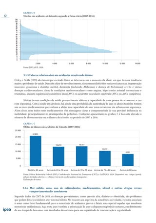12
GRÁFICO 6
Mortos em acidentes de trânsito segundo a faixa etária (2007-2016)
0
2.000 4.000 6.000 8.000 10.000 12.000 14.000
1
6
11
16
21
26
31
36
41
46
51
56
61
66
71
76
81
86
91
96
101
106
-2016
Fonte: DATASUS, 2020.
3.1.5 Fatores relacionados aos acidentes envolvendo idosos
Oxley e Fields (1999) alertavam que o estado físico se deteriora com o aumento da idade, em que há uma tendência
maior a problemas de saúde. Durante a fase de envelhecimento, são comuns distúrbios oculares (cataratas, degeneração
muscular, glaucoma e diabetes melito), demência (incluindo Alzheimer e doença de Parkinson), artrite e várias
doenças cardiovasculares, além de condições cerebrovasculares como angina, hipertensão arterial coronariana e
reumática, ataques isquêmicos transitórios (mini-AVC) ou acidentes vasculares cerebrais (AVCs ou AVCs completos).
Muitas dessas condições de saúde provavelmente afetam a capacidade de uma pessoa de atravessar a rua
com segurança. Com a saúde em declínio, há ainda uma probabilidade aumentada de que os idosos também tomem
um ou mais medicamentos que venham a afetar sua capacidade de usar uma estrada ou via urbana com segurança.
Além disso, nem todos esses medicamentos têm mensagens claras e compreensíveis de sua provável influência na
mobilidade, principalmente no desempenho de pedestres. Conforme apresentado no gráfico 7, é bastante elevado o
número de idosos mortos em acidentes de trânsito no período de 2007 a 2016.
GRÁFICO 7
Óbitos de idosos em acidentes de trânsito (2007-2016)
De 60 a 65 anos Acima de 65 a 70 anos Acima de 70 a 75 anos Acima de 75 a 80 anos Acima de 80 anos
25.000
20.802
13.413 13.417
10.415
8.301
20.000
15.000
10.000
5.000
0
Fonte: Polícia Rodoviária Federal (PRF); Confederação Nacional do Transporte (CNT); e DATASUS, 2019. Disponível em: <https://portal.
prf.gov.br/dados-abertos>; e <https://www.cnt.org.br/analises-transporte>.
Elaboração do autor.
3.1.6 Mal súbito, sono, uso de estimulantes, medicamentos, álcool e outras drogas versus
comportamento dos condutores
Segundo dados da CNT de 2019, as doenças preexistentes, como pressão alta, diabetes e obesidade, são problemas
que podem levar o condutor a ter um mal súbito. No tocante aos aspectos da sonolência ao volante, estudos associam
o sono como fator fundamental para a ocorrência de acidentes graves e fatais, em especial aqueles que envolvem
motoristas profissionais, haja vista que é notória a priorização de que trafeguem em período noturno, em detrimento
de seu tempo de descanso, com resultados desastrosos para sua capacidade de concentração e regularidade.
 