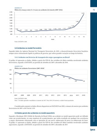 NOTATÉCNICA
15
GRÁFICO 9
Óbitos de crianças entre 0 e 14 anos em acidentes de trânsito (2007-2016)
1.800
2.200
2.000
2.400
1.600
1.400
1.200
1.000
1.127
977 1.023 999
Idade
1.068 1.066 1.093 1.118 1.122 1.131
1.218
1.326
1.647
2.251
1.018
800
0 1 2 3 4 5 6 7 8 9 10 11 12 13 14
Fonte: DATASUS, 2020.
3.4 Acidentes no modal ferroviário
Segundo dados da Agência Nacional do Transporte Ferroviário de 2019, o desenvolvimento ferroviário brasileiro
sempre esteve intimamente ligado às políticas de governo, que sofreu grandes variações ao longo da história.
3.4.1 Acidentes em ferrovias de transporte de carga e passageiros no Brasil
O gráfico 10 apresenta os dados, obtidos a partir da CID-10, das certidões de óbitos emitidas envolvendo acidentes
ferroviários, segundo o DATASUS, no período de setembro de 2007 a dezembro de 2018.
GRÁFICO 10
Óbitos em acidentes ferroviários (2007-2018)1
250
221
209 209
222
189
203
188
206
182
166
140 134
200
150
100
50
0
2007 2008 2009 2010 2011 2012 2013 2014 2015 2016 2017 2018
Fonte: DATASUS, 2020.
Nota: 1
Os dados apurados consolidam-se somente até 2017. Para 2018 (134 mortes), os dados foram projetados.
Considerando somente os dados oficiais disponíveis no DATASUS em 2020, o número de mortos por acidentes
ferroviários de 2007 a 2017 foi de 2.135.
3.5 Dados gerais dos acidentes no modal aquaviário
Segundo a Resolução MSC.255(84) da Marinha do Brasil (1984), um acidente no modal aquaviário pode ser definido
como um acontecimento, ou uma sequência de acontecimentos, que tenha resultado em qualquer das ocorrências
a seguir, diretamente relacionado com as operações de um navio, embarcação de pesca ou embarcação de lazer.
O gráfico 11 apresenta os dados, obtidos a partir da CID-10, das certidões de óbitos emitidas envolvendo acidentes
aquaviários, segundo o DATASUS, no período de setembro de 2007 a dezembro de 2017.
 