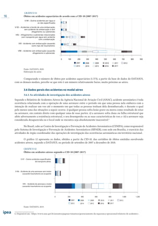 16
GRÁFICO 11
Óbitos em acidentes aquaviários de acordo com a CID-10 (2007-2017)
V-94 – Outros acidentes por água e
os não especificados
V-93 – Acidentes a bordo de uma embarcação,
sem acidente da embarcação e sem
afogamento ou submersão
V92 – Afogamento e submersão relacionados
com transporte por água sem acidente
com a embarcação
V91 –Acidente com embarcação causando
outro tipo de traumatismo
V90 – Acidente com embarcação causando
afogamento e submersão
1000
2007
200 300 400 500 600 700 800 900
2008 2009 2010 2011 2012
2013 2014 2015 2016 2017
Fonte: DATASUS, 2020.
Elaboração do autor.
Comparando o número de óbitos por acidentes aquaviários (1.373), a partir da base de dados do DATASUS,
com os demais modais, percebe-se que este é um número relativamente baixo, muito próximo ao aéreo.
3.6 Dados gerais dos acidentes no modal aéreo
3.6.1 As atividades de investigação dos acidentes aéreos
Segundo o Relatório de Acidentes Aéreos da Agência Nacional de Aviação Civil (ANAC), acidente aeronáutico é toda
ocorrência relacionada com a operação de uma aeronave entre o período em que uma pessoa nela embarca com a
intenção de realizar um voo até o momento em que todas as pessoas tenham dela desembarcado, e durante o qual
pelo menos uma das situações a seguir ocorra: i) qualquer pessoa sofra lesão grave ou morra como resultado de estar
na aeronave, em contato direto com qualquer uma de suas partes; ii) a aeronave sofra dano ou falha estrutural que
afete adversamente a resistência estrutural, o seu desempenho ou as suas características de voo; e iii) a aeronave seja
considerada desaparecida ou o local onde se encontra seja absolutamente inacessível.6
No Brasil, cabe ao Centro de Investigação e Prevenção de Acidentes Aeronáuticos (CENIPA), como responsável
pelo Sistema de Investigação e Prevenção de Acidentes Aeronáuticos (SIPAER), com sede em Brasília, o exercício das
atividades de órgão coordenador das operações de investigação das ocorrências aeronáuticas em território nacional.
O gráfico 12 apresenta os dados, obtidos a partir da CID-10, das certidões de óbitos emitidas envolvendo
acidentes aéreos, segundo o DATASUS, no período de setembro de 2007 a dezembro de 2018.
GRÁFICO 12
Óbitos em acidentes aéreos segundo a CID-10 (2007-2017)
V-97 – Outros acidentes especificados
de transporte aéreo
V-96 – Acidente de uma aeronave sem motor
causando traumatismo ao ocupante
V95 – Acidente de aeronave a motor
causando traumatismo ao ocupante
2007 2008 2009 2010 2011 2012
2013 2014 2015 2016 2017
0 200 400 600 800 1.000 1.200
Fonte: DATASUS, 2019.
6. Disponível em: <https://www.anac.gov.br/assuntos/paginas-tematicas/gerenciamento-da-seguranca-operacional/relatorio-de-acidentes>.
 