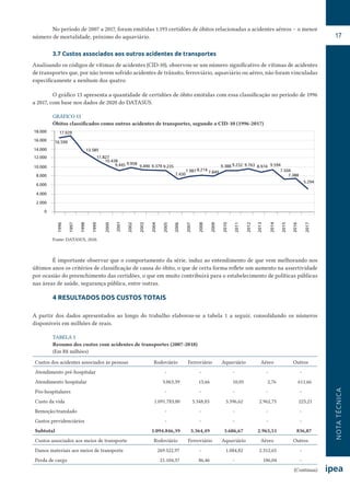 NOTATÉCNICA
17
No período de 2007 a 2017, foram emitidas 1.193 certidões de óbitos relacionadas a acidentes aéreos – o menor
número de mortalidade, próximo do aquaviário.
3.7 Custos associados aos outros acidentes de transportes
Analisando os códigos de vítimas de acidentes (CID-10), observou-se um número significativo de vítimas de acidentes
de transportes que, por não terem sofrido acidentes de trânsito, ferroviário, aquaviário ou aéreo, não foram vinculadas
especificamente a nenhum dos quatro.
O gráfico 13 apresenta a quantidade de certidões de óbito emitidas com essa classificação no período de 1996
a 2017, com base nos dados de 2020 do DATASUS.
GRÁFICO 13
Óbitos classificados como outros acidentes de transportes, segundo a CID-10 (1996-2017)
12.000
16.000
18.000
14.000
10.000
8.000
6.000
4.000
5.294
7.388
7.504
9.5948.9749.7639.2329.388
7.849
8.2147.987
7.430
9.2359.379
9.9589.445
10.438
11.827
13.585
17.029
16.599
9.490
2.000
0
1996
1997
1998
1999
2000
2001
2002
2003
2004
2005
2006
2007
2008
2009
2010
2011
2012
2013
2014
2015
2016
2017
Fonte: DATASUS, 2020.
É importante observar que o comportamento da série, induz ao entendimento de que vem melhorando nos
últimos anos os critérios de classificação de causa do óbito, o que de certa forma reflete um aumento na assertividade
por ocasião do preenchimento das certidões, o que em muito contribuirá para o estabelecimento de políticas públicas
nas áreas de saúde, segurança pública, entre outras.
4 RESULTADOS DOS CUSTOS TOTAIS
A partir dos dados apresentados ao longo do trabalho elaborou-se a tabela 1 a seguir, consolidando os números
disponíveis em milhões de reais.
TABELA 1
Resumo dos custos com acidentes de transportes (2007-2018)
(Em R$ milhões)
Custos dos acidentes associados às pessoas Rodoviário Ferroviário Aquaviário Aéreo Outros
Atendimento pré-hospitalar - - - - -
Atendimento hospitalar 3.063,39 15,66 10,05 2,76 611,66
Pós-hospitalares - - - - -
Custo da vida 1.091.783,00 5.348,83 3.596,62 2.962,75 225,21
Remoção/translado - - - - -
Gastos previdenciários - - - - -
Subtotal 1.094.846,39 5.364,49 3.606,67 2.965,51 836,87
Custos associados aos meios de transporte Rodoviário Ferroviário Aquaviário Aéreo Outros
Danos materiais aos meios de transporte 269.522,97 - 1.084,82 2.312,65 -
Perda de carga 21.104,37 86,46 - 186,04 -
(Continua)
 