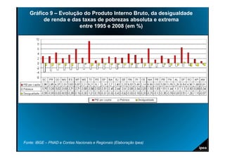 Gráfico 9 – Evolução do Produto Interno Bruto, da desigualdade
        de renda e das taxas de pobrezas absoluta e extrema
                      entre 1995 e 2008 (em %)




Fonte: IBGE – PNAD e Contas Nacionais e Regionais (Elaboração Ipea)
 