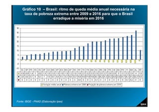 Gráfico 10 – Brasil: ritmo de queda média anual necessária na
     taxa de pobreza extrema entre 2009 e 2016 para que o Brasil
                    erradique a miséria em 2016




Fonte: IBGE - PNAD (Elaboração Ipea)
 