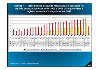 Gráfico 11 – Brasil: ritmo de queda média anual necessária na
    taxa de pobreza absoluta entre 2009 e 2016 para que o Brasil
               registre somente 4% de pobres em 2016




Fonte: IBGE - PNAD (Elaboração Ipea)
 