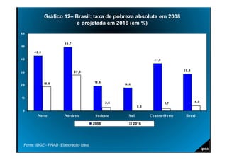 Gráfico 12– Brasil: taxa de pobreza absoluta em 2008
                            e projetada em 2016 (em %)
60


                       4 9 ,7
50

      4 2 ,8

40                                                                        3 7,0


                                                                                          2 8 ,8
30                              2 7 ,9


               18 ,6                     19 ,5
20                                                      18 ,0




10
                                                 2 ,6                                              4 ,0
                                                                                  1,7
                                                                 0 ,0
 0
         Norte         Norde ste          Sude ste         Sul          Ce ntro-O e ste     Brasil

                                         2008                   2016




 Fonte: IBGE - PNAD (Elaboração Ipea)
 