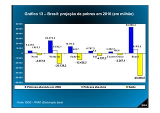 Gráfico 13 – Brasil: projeção de pobres em 2016 (em milhão)

60000
                                                                                                                        5 3 .9 0 8 ,3
 50 0 0 0

40000

30000                               2 6 .3 7 0 ,3

20000                                                       14 .117 ,0
             5 .2 3 1,0
                     1.6 5 3 ,1               5 .6 3 2 ,1                                                                        8 .10 2 ,5
 10 0 0 0                                                                        4 .7 9 7 ,3        3 .3 9 2 ,7
                                                                    6 9 1,7
                                                                                          0 ,0                12 5 ,6
        0
                    Norte                Norde ste               Sude ste                Sul         Ce ntro-O e ste           Brasil
- 10 0 0 0                                                                                  -4.797,3
                         -3.577,9                                                                           -3.267,1
-20000                                                                   -13.425,3
                                                    -20.738,2
-30000

-40000

- 50 0 0 0                                                                                                                        -45.805,8
-60000

              Pobreza absoluta em 2008                                         Pobreza absoluta                            Saldo




  Fonte: IBGE - PNAD (Elaboração Ipea)
 