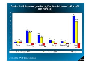 Gráfico 1 – Pobres nas grandes regiões brasileiras em 1995 e 2008
                            (em milhões)
75
                                                                                                                              6 6 ,7
65

                                                                                                                                       53 , 9
55


45


35                          3 1, 3

                                     2 6 ,4
25
                                                       19 ,8

                                                               14 ,1
 15
                                                                                7,8
                5,2                                                                    4 ,8             4 ,4
       3 ,4                                                                                                    3 ,4
  5                   1,8


 -5           Norte           Norde ste                  Sude ste                     Sul              Ce ntro-O este             Brasil
                                              - 4 ,9                                          - 3 ,0
                                                                       - 5 ,7                                         - 1,0
                                                                                                                                  - 12 ,8
- 15

               Absoluta em 1995                                           Absoluta em 2008                                    Saldo



Fonte: IBGE - PNAD (Elaboração Ipea)
 