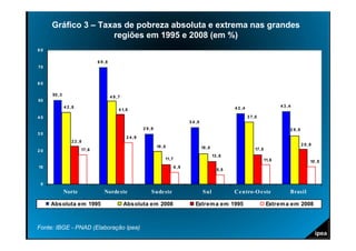 Gráfico 3 – Taxas de pobreza absoluta e extrema nas grandes
                    regiões em 1995 e 2008 (em %)
80

                             6 9 ,8
70


60

     50 ,3
                                      4 9 ,7
50
             4 2 ,8                                                                                                                      4 3 ,4
                                           4 1,8                                                             4 2 ,4

40                                                                                                                    3 7,0
                                                                                   3 4 ,0
                                                        2 9 ,9                                                                                2 8 ,8
30
                                               2 4 ,9
                 2 2 ,8
                                                                 19 ,5                                                                                 2 0 ,9
                      17,6                                                                  18 ,0                         17, 5
20
                                                                                                    13 ,6
                                                                     11,7                                                         11,6                      10 , 5
10                                                                          6 ,9
                                                                                                      5, 5


 0
             Norte               Norde ste                  Sude ste                        Sul              Ce ntro-O e ste                  Brasil

     Absoluta em 1995                          Absoluta em 2008                       Extrem a em 1995                             Extrem a em 2008



Fonte: IBGE - PNAD (Elaboração Ipea)
 