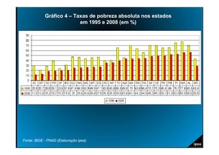 Gráfico 4 – Taxas de pobreza absoluta nos estados
                          em 1995 e 2008 (em %)




Fonte: IBGE - PNAD (Elaboração Ipea)
 