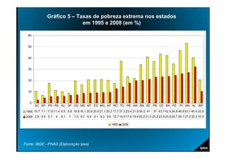 Gráfico 5 – Taxas de pobreza extrema nos estados
                              em 1995 e 2008 (em %)

  60


  50


  40


  30


  20


  10


   0
       SC SP PR RS RJ DF GO MS MT ES MG AP RO TO PB AM RN SE PB CE BA PE                                        PI MA AL BR
 1995 10,7 7,1 17,6 11,4 9,9 8,8 19,8 16,1 20,8 20,6 21,1 20,2 17,7 37,3 23,4 21,9 34,3 41   37 43,7 42,4 34,8 46,8 53,1 40,4 20,9
 2008 2,8 4,6 5,7     6   6,1   7   7,5 8,7 8,9 9,1 9,3 9,6 12,7 14,5 17,9 19,9 20,2 21,3 23,2 23,5 23,8 24,7 26,1 27,2 32,3 10,5

                                                              1995    2008




Fonte: IBGE - PNAD (Elaboração Ipea)
 