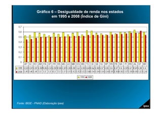 Gráfico 6 – Desigualdade de renda nos estados
                       em 1995 e 2008 (Índice de Gini)




Fonte: IBGE - PNAD (Elaboração Ipea)
 