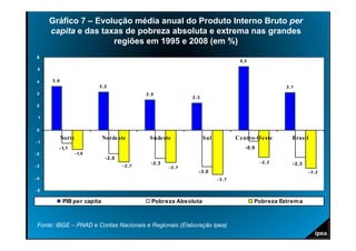 Gráfico 7 – Evolução média anual do Produto Interno Bruto per
     capita e das taxas de pobreza absoluta e extrema nas grandes
                     regiões em 1995 e 2008 (em %)
6
                                                                                             5,3
 5

4     3 ,6
                             3 ,2                                                                                 3 ,1
3                                                 2 ,5
                                                                      2 ,3
2

 1


0
             Norte            Norde ste             Sude ste                 Sul            Ce ntro-O e ste          Brasil
-1
         - 1,1                                                                                  - 0 ,9
-2                   - 1,6
                                - 2 ,0
                                                    - 2 ,3                                               - 2 ,3      - 2 ,3
-3                                       - 2 ,7              - 2 ,7
                                                                         - 3 ,0                                               - 3 ,2
-4                                                                                 - 3 ,7

-5

             PIB per capita                         Pobreza Absoluta                                 Pobreza Extrem a



 Fonte: IBGE – PNAD e Contas Nacionais e Regionais (Elaboração Ipea)
 