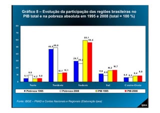 Gráfico 8 – Evolução da participação das regiões brasileiras no
     PIB total e na pobreza absoluta em 1995 e 2008 (total = 100 %)

80


70

                                                                              5 9 ,1
60                                                                                  5 6 ,4

                                         4 9 ,0
50                              4 6 ,9


40

                                                            2 9 ,7
30                                                                   2 6 ,2


                                                                                                                   16 ,7
20                                                                                                         16 ,2
                                              12 ,1 13 ,1                                    11,8                                             8 ,8
             9 ,6                                                                                   8 ,9                               8 ,4
10                                                                                                                         6 ,5 6 ,3
      5 ,1          4 ,2 5 ,0

 0
              Norte                  Norde ste                       Sudeste                          Sul                   Ce ntro-O este

        Pobreza 1995                              Pobreza 2008                               PIB 1995                         PIB 2008



Fonte: IBGE – PNAD e Contas Nacionais e Regionais (Elaboração Ipea)
 