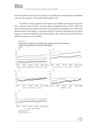 Texto para
Discussão
                              Tempo de Deslocamento Casa-Trabalho no Brasil (1992-2009)
1 8 1 3


áreas metropolitanas do Sul, de Porto Alegre e de Curitiba têm mostrado alguma estabilidade
com menores oscilações e sem tendência clara (gráfico 2D).

      O gráfico 3 mostra a proporção de viagens casa-trabalho que duram mais de uma
hora – somente trajeto de ida –, em cada região metropolitana, entre 1992 e 2009; um
tipo de informação que ajuda a monitorar em que medida a população tem enfrentado
deslocamentos muito longos. A tendência geral é de aumento da proporção de viagens
longas nas áreas metropolitanas brasileiras (gráfico 3A), embora seja possível observar
diferentes trajetórias entre as RMs.

         GRÁFICO 3
         Proporção de viagens casa-trabalho com mais de uma hora de duração –
         regiões metropolitanas brasileiras (1992-2009)¹
         (Em %)
         3A                                                                                 3B
25                                                                                 25

20                                                                                 20

15                                                                                 15

10                                                                                 10

 5                                                                                  5

 0                                                                                  0
     1992-93      1996-97        1999-2001         2003-04       2006-07 2008-09
                                                                               -        1992-93    1996-97     1999-2001    2003-04    2006-07 2008-09
                                                                                                                                                     -
         Áreas metropolitanas           Áreas não-metropolitanas         Brasil                   Belo Horizonte      Rio de Janeiro   São Paulo


         3C                                                                                 3D
25                                                                                 25

20                                                                                 20

15                                                                                 15

10                                                                                 10

 5                                                                                  5

 0                                                                                  0
     1992-93      1996-97        1999-2001         2003-04       2006-07 2008-09
                                                                               -        1992-93    1996-97     1999-2001    2003-04    2006-07 2008-09
                                                                                                                                                     -
                       Fortaleza             Salvador        Recife                                                Belém       DF


         3E
25

20

15

10

 5

 0
     1992-93      1996-97        1999-2001         2003-04       2006-07 2008-09
                                                                               -
                               Curitiba           Porto Alegre
         Fonte: PNAD (IBGE, vários anos).
         Elaboração dos autores.
         Nota: ¹ Média móvel de dois anos.




                                                                                                                                           15
 
